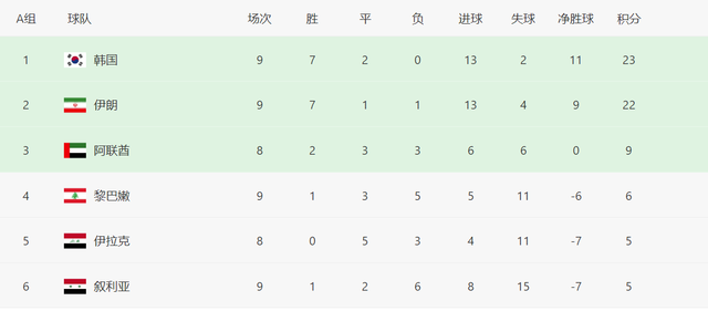 世预赛亚洲区最新积分榜，国足领先越南队3分，基本不用垫底
