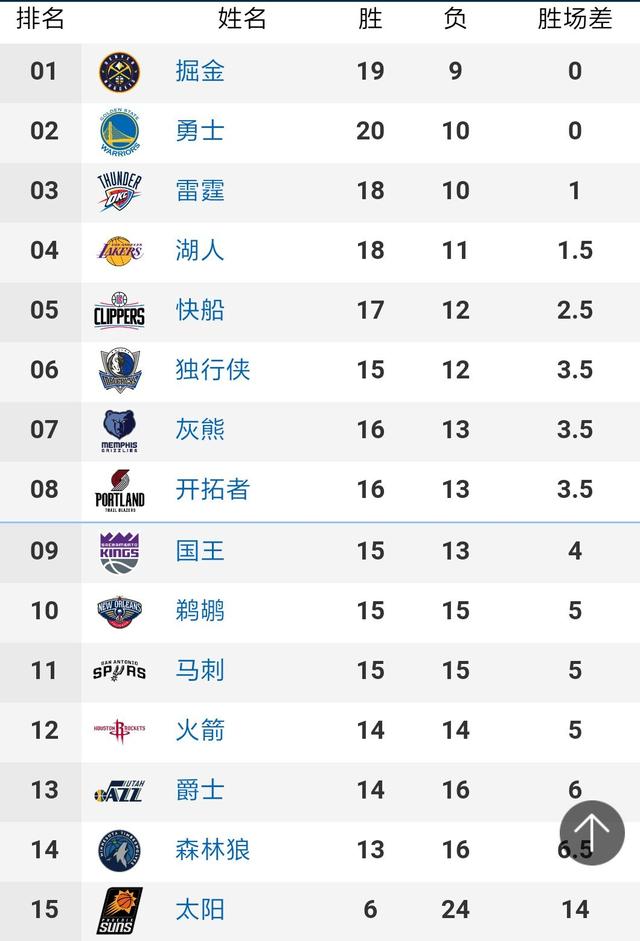 目前积7分高居J组的第三位水岛世界排名第 67位