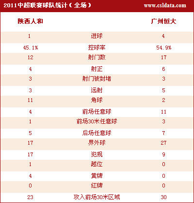 仅1分钟后恒大又有入球——穆里奇换至右路突破并低平球传中